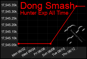 Total Graph of Dong Smash