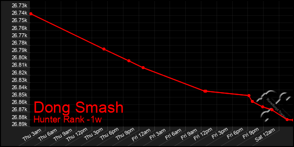 Last 7 Days Graph of Dong Smash