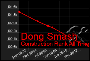 Total Graph of Dong Smash
