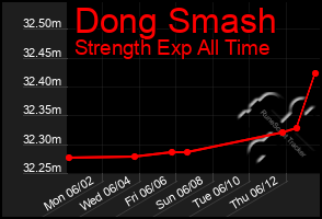 Total Graph of Dong Smash