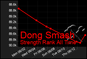 Total Graph of Dong Smash