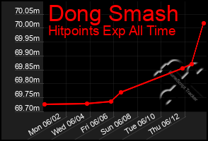 Total Graph of Dong Smash