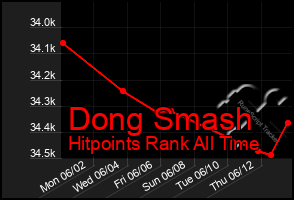 Total Graph of Dong Smash