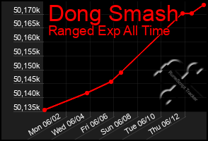 Total Graph of Dong Smash