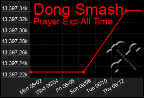 Total Graph of Dong Smash