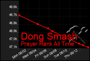 Total Graph of Dong Smash