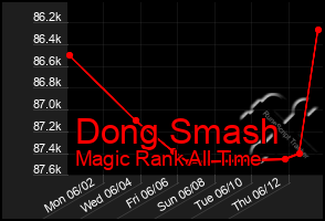 Total Graph of Dong Smash