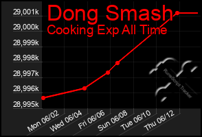 Total Graph of Dong Smash