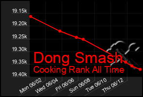 Total Graph of Dong Smash