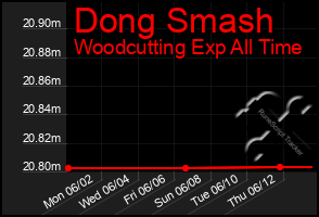 Total Graph of Dong Smash