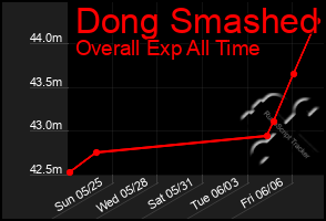 Total Graph of Dong Smashed