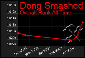 Total Graph of Dong Smashed