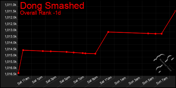 Last 24 Hours Graph of Dong Smashed
