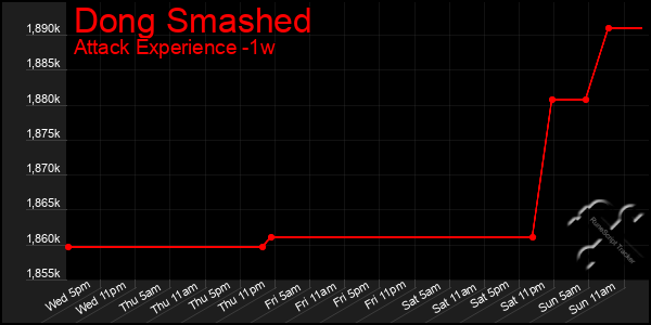 Last 7 Days Graph of Dong Smashed