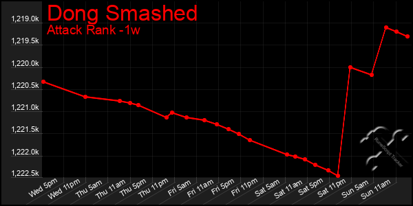 Last 7 Days Graph of Dong Smashed