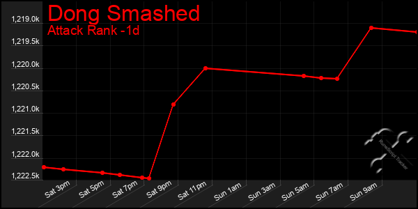 Last 24 Hours Graph of Dong Smashed