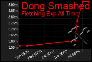Total Graph of Dong Smashed