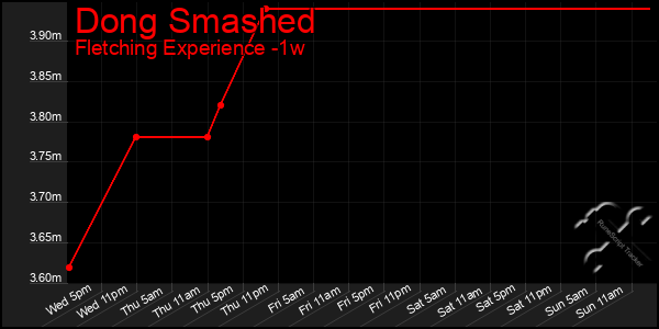 Last 7 Days Graph of Dong Smashed