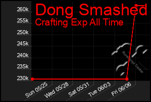 Total Graph of Dong Smashed