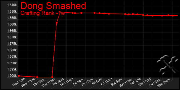 Last 7 Days Graph of Dong Smashed