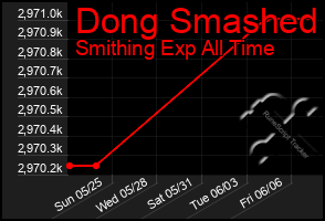 Total Graph of Dong Smashed