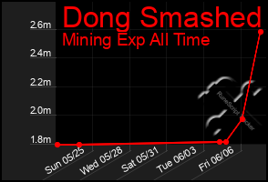 Total Graph of Dong Smashed