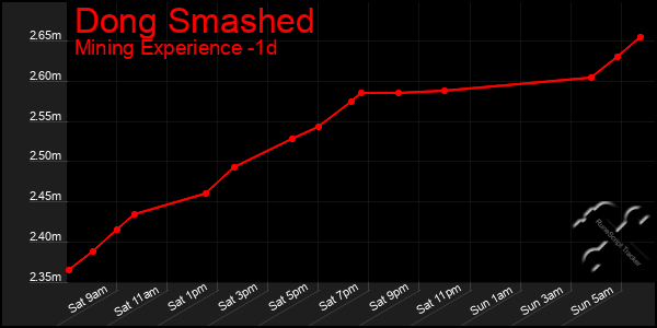 Last 24 Hours Graph of Dong Smashed