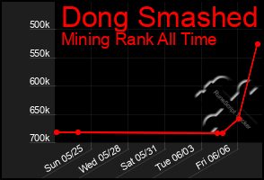 Total Graph of Dong Smashed