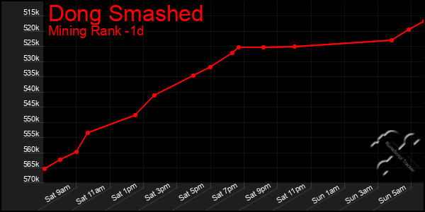 Last 24 Hours Graph of Dong Smashed