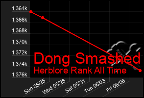 Total Graph of Dong Smashed