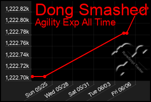 Total Graph of Dong Smashed