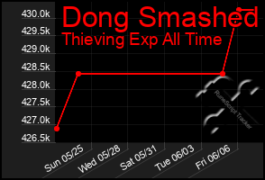 Total Graph of Dong Smashed