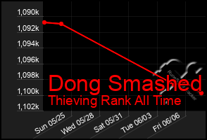 Total Graph of Dong Smashed