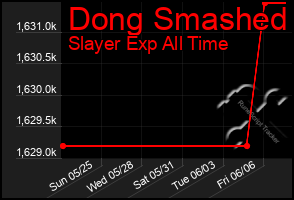 Total Graph of Dong Smashed