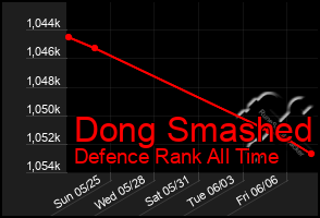 Total Graph of Dong Smashed