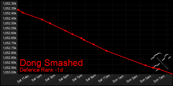 Last 24 Hours Graph of Dong Smashed