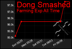 Total Graph of Dong Smashed