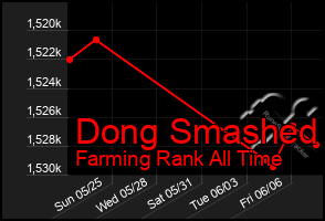 Total Graph of Dong Smashed