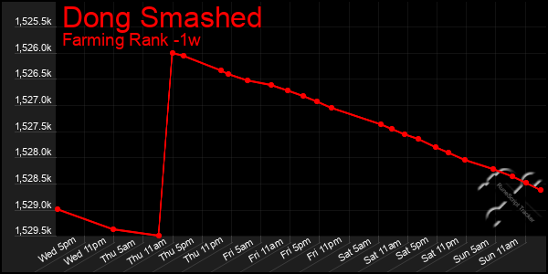 Last 7 Days Graph of Dong Smashed