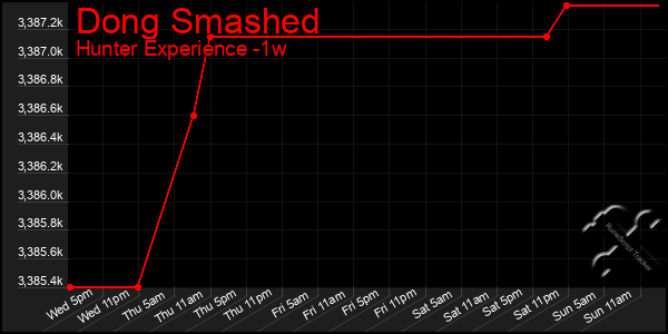 Last 7 Days Graph of Dong Smashed