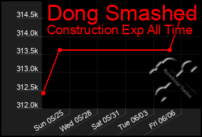 Total Graph of Dong Smashed