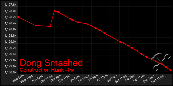 Last 7 Days Graph of Dong Smashed
