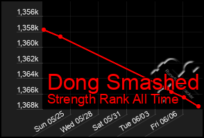Total Graph of Dong Smashed