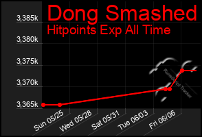 Total Graph of Dong Smashed