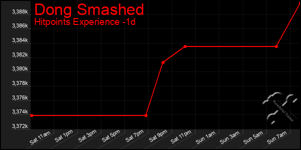 Last 24 Hours Graph of Dong Smashed