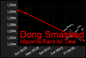 Total Graph of Dong Smashed