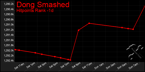 Last 24 Hours Graph of Dong Smashed