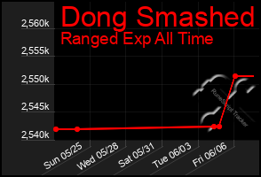 Total Graph of Dong Smashed
