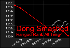 Total Graph of Dong Smashed