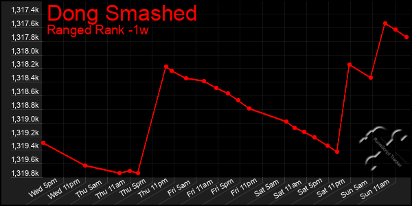 Last 7 Days Graph of Dong Smashed
